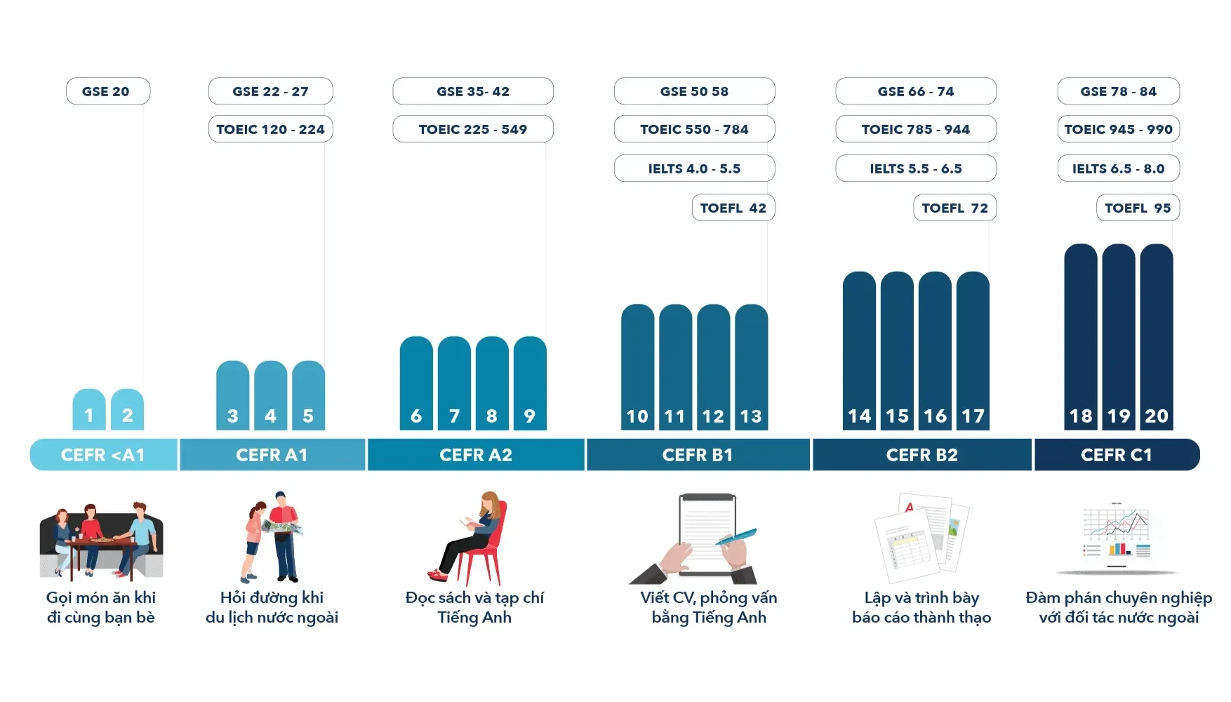 20 cấp độ tiếng anh wall street english.webp