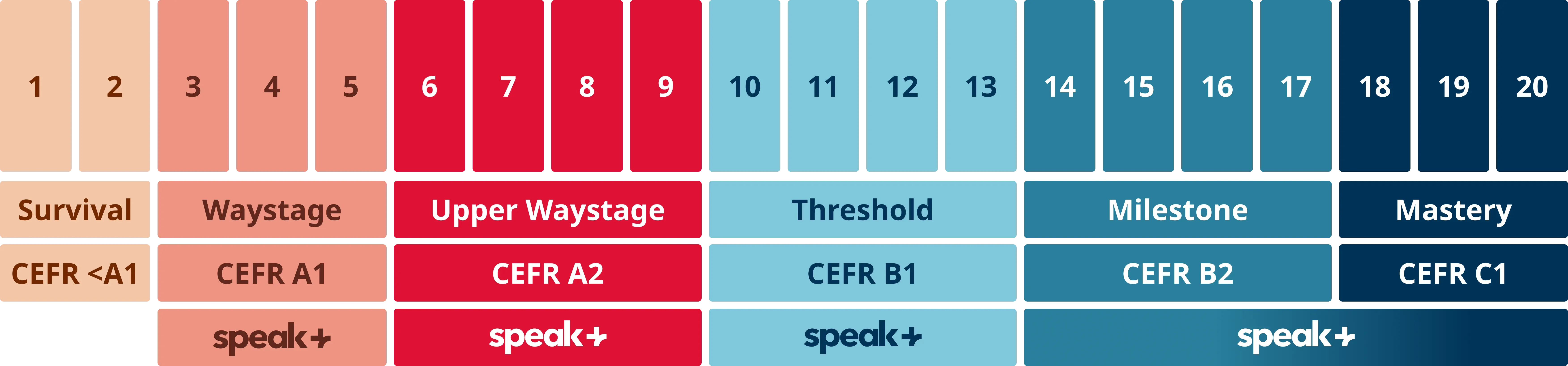 speak+ level chart