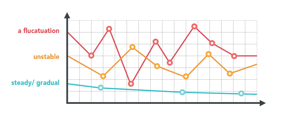Describing Trends Graph