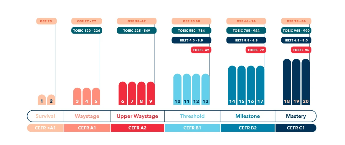 cấp độ tiếng anh cefr