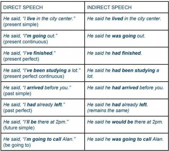 ENG-direct-indirect-speech-exercise-1.webp