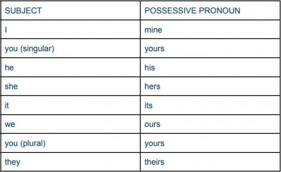 Les pronoms possessifs en anglais
