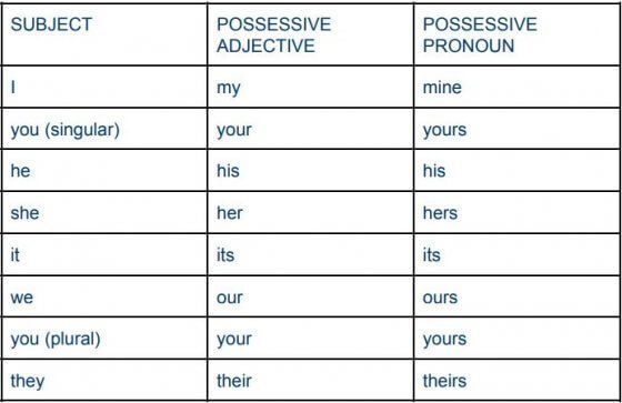 Un tableau avec les adjectifs et les pronoms possessifs que vous pouvez utiliser comme référence