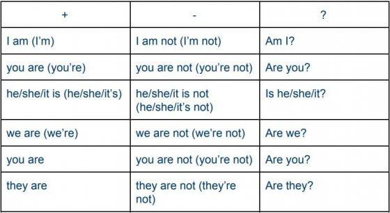 Pour construire une phrase négative avec le verbe « to be », nous ajoutons « not » et pour une phrase interrogative