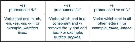 Il existe trois façons d'ajouter un -s pour les verbes au présent simple, en fonction de leur orthographe
