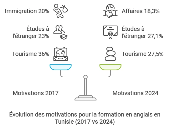 Évolution des motivations pour la formation en anglais en Tunisie (2017 vs 2024)